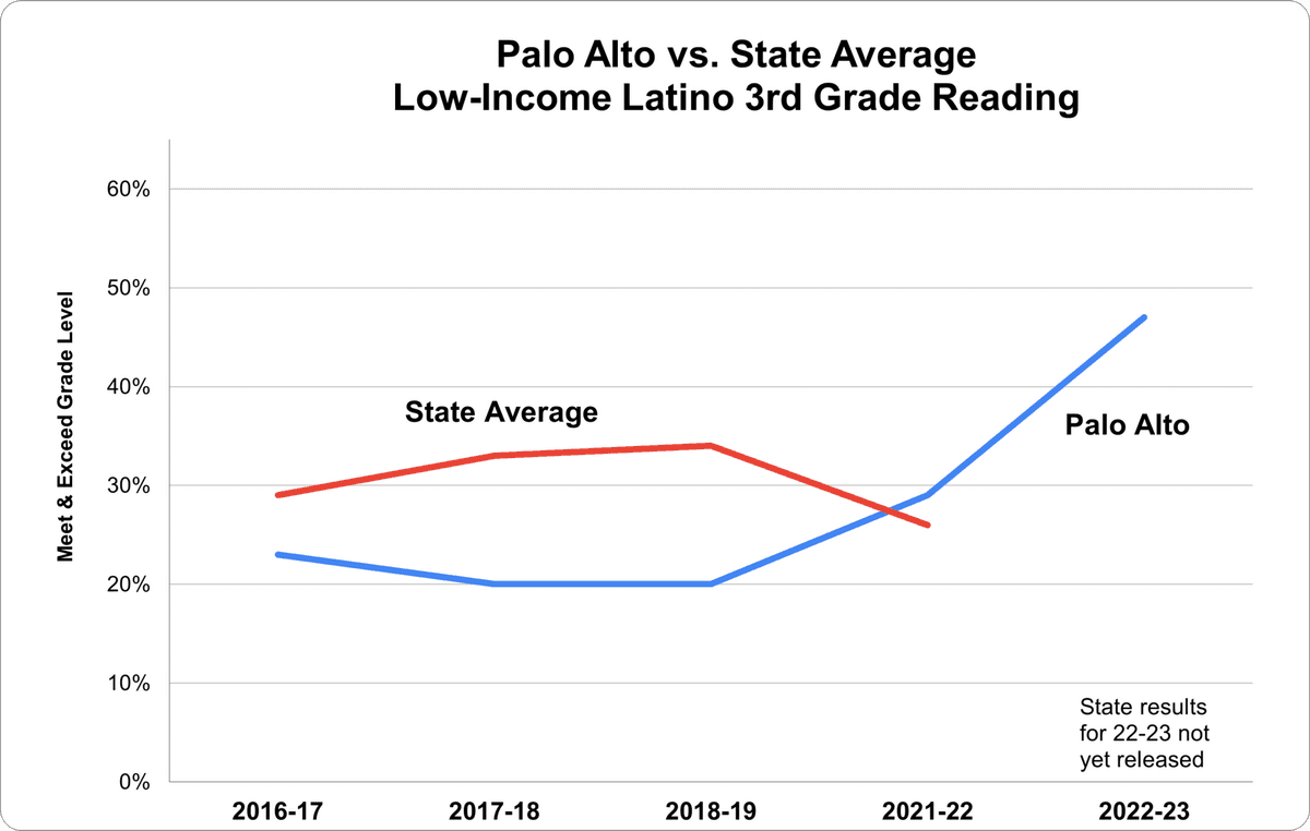 Percent of third grade students meeting or exceeding standards on the state’s CAASPP/Smarter Balanced assessments. 